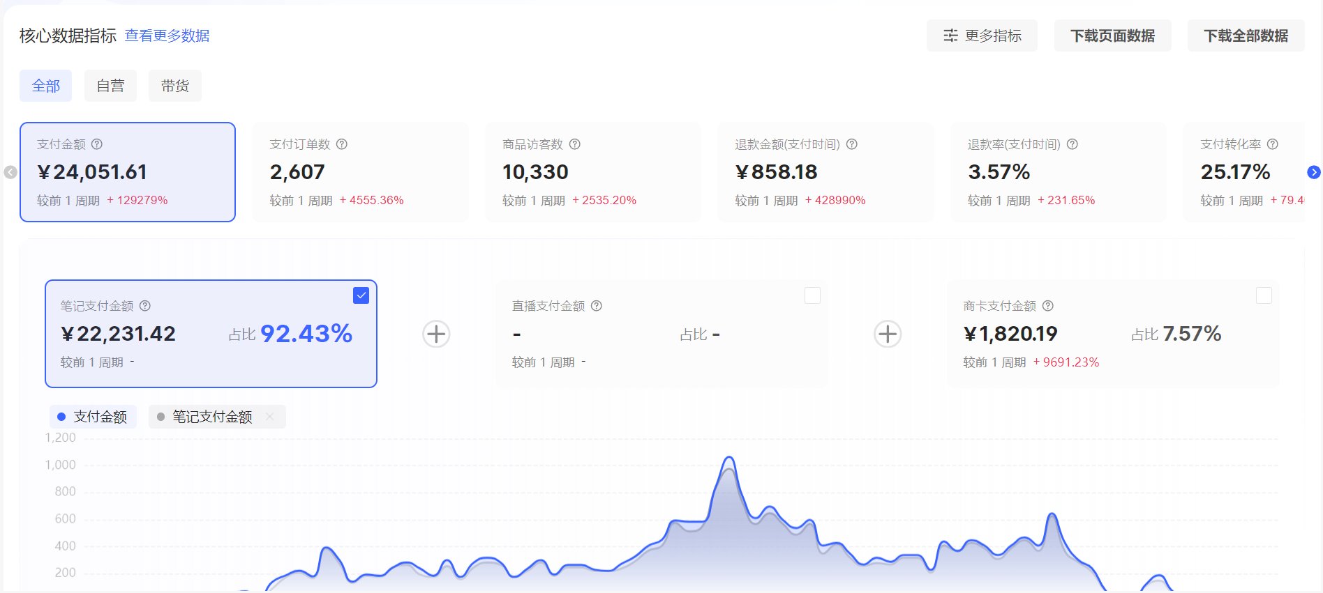 小红书小众女粉项目,全自动成交,单日收益多张